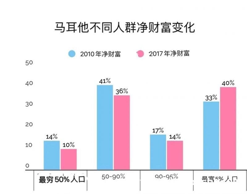 马耳他富人更富有,在马耳他定居的外国人沦落成穷人的比例较少