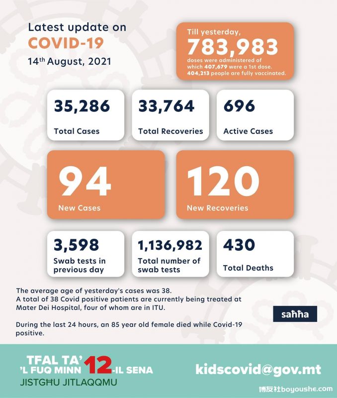马耳他:1 例死亡和 94 例新的 COVID 病例,38 例患者住院